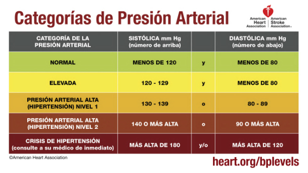 cual es la tensión arterial normal