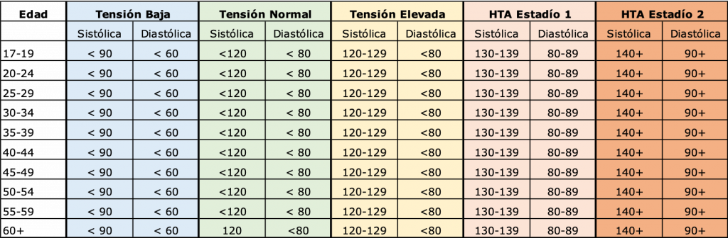 tensión arterial por edades